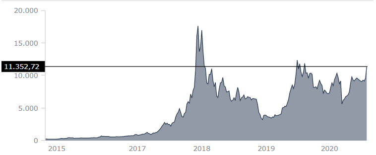 Valore dei bitcoin negli utlimi 5 anni
